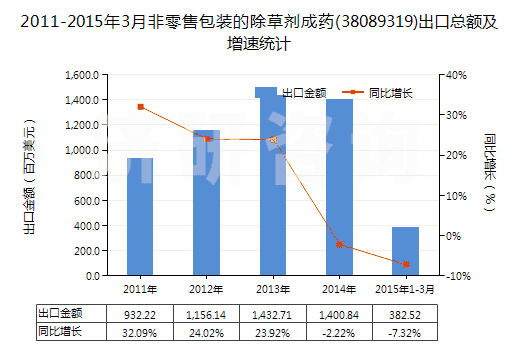 2011-2015年3月非零售包裝的除草劑成藥(38089319)出口總額及增速統(tǒng)計(jì)